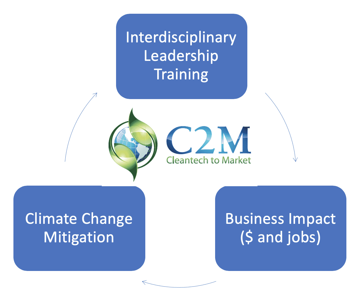 Graphic showing C2M's three values delivered by C2M