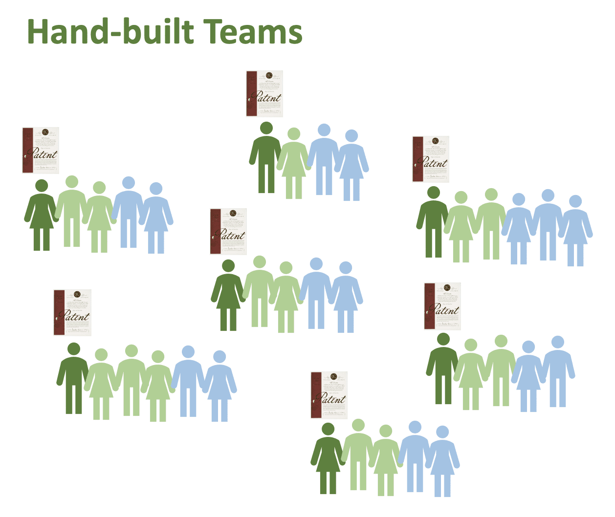 Graphic depicting C2M's hand-built teams comprising students from different backgrounds