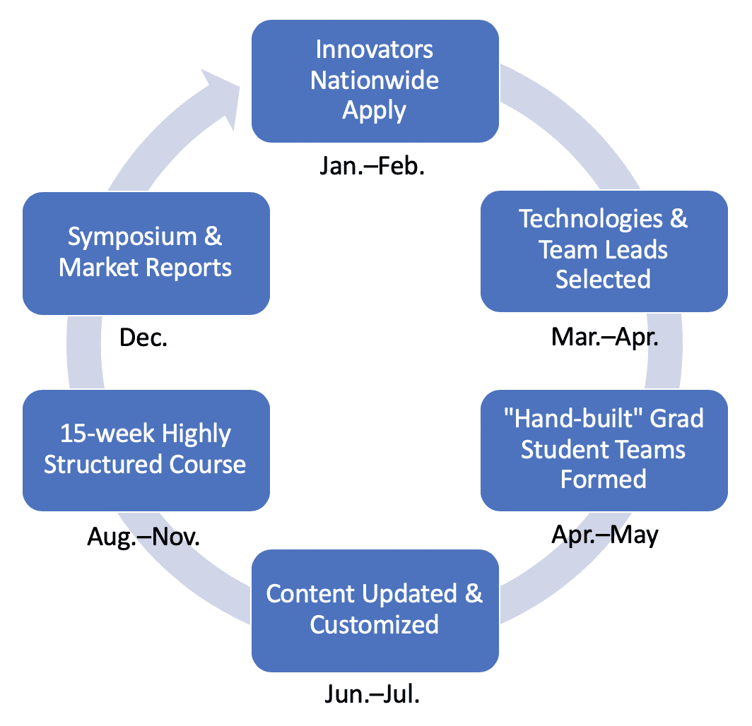 Graphic depicting the six stages of C2M's annual program cycle