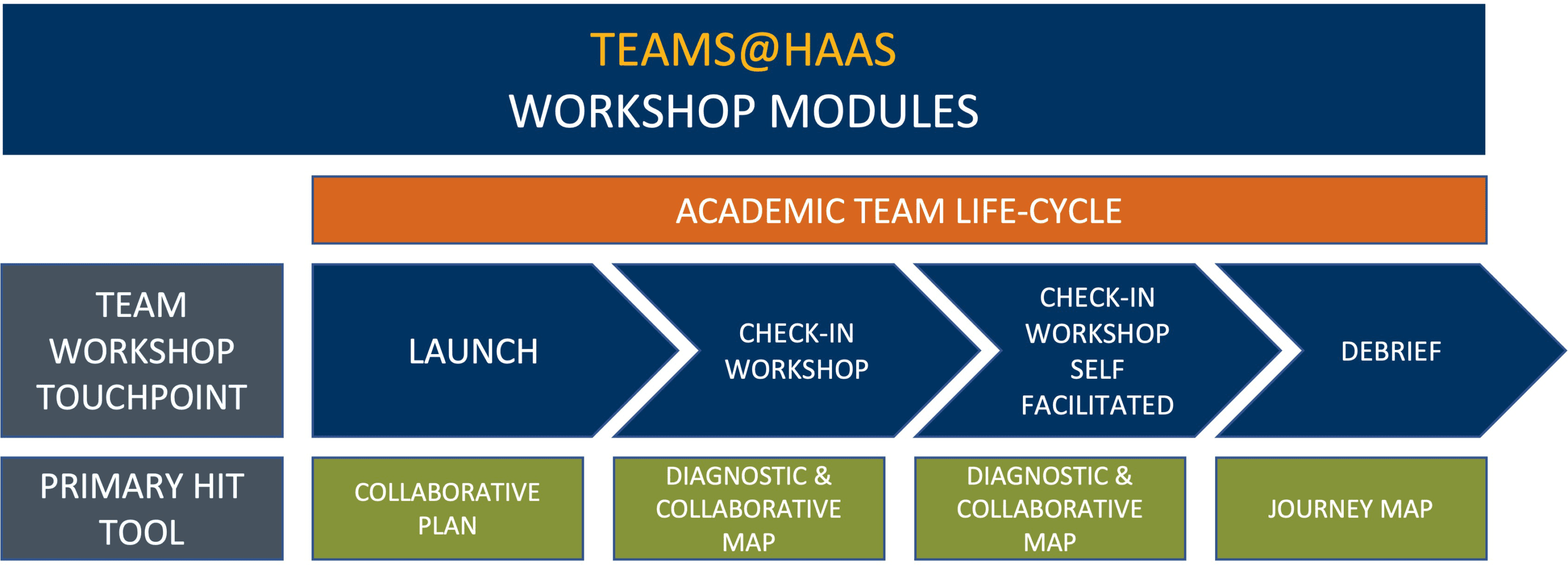 Teams@Haas Modules