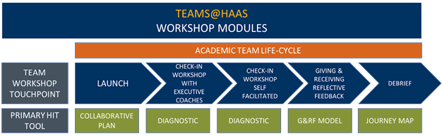 EWMBA Teans at Haas Modules