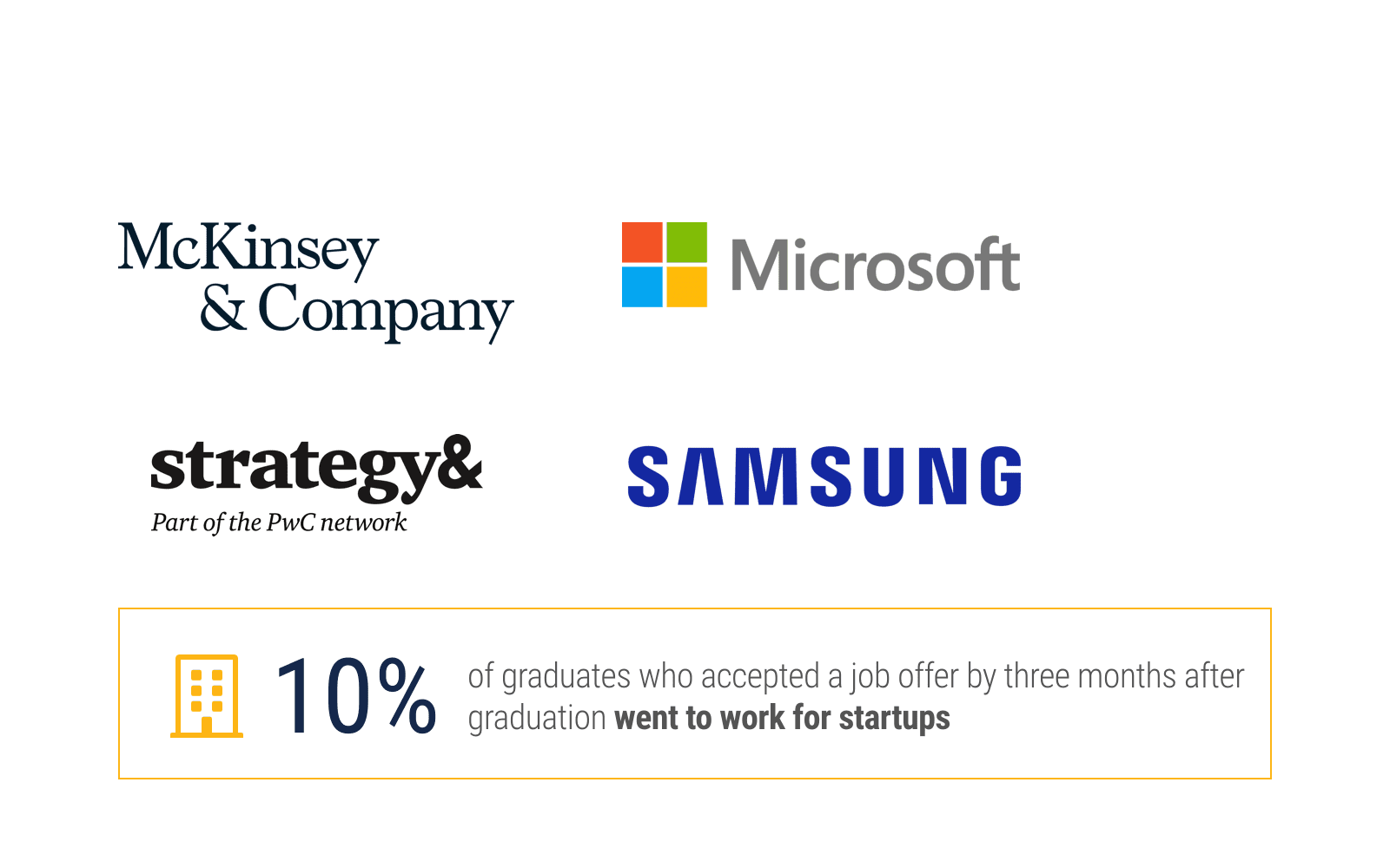 (Continued) Logos showing top employers who hired 3 or more students from class of 2021. 10% of graduates who accepted a job offer by three months after graduation went to work for startups, details described below.